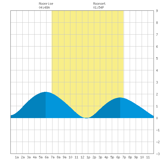 Montauk Harbor entrance tide chart for Friday, March 17, 2023