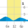 Montauk Harbor entrance tide chart for Wednesday, March 1, 2023