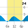 Montauk Harbor entrance tide chart for Friday, March 24, 2023