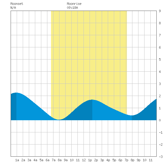Montauk Harbor entrance tide chart for Sunday, March 26, 2023