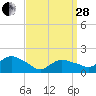 Montauk Harbor entrance tide chart for Tuesday, March 28, 2023
