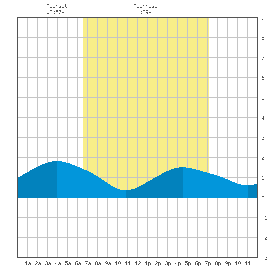 Montauk Harbor entrance tide chart for Wednesday, March 29, 2023