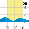 Montauk Harbor entrance tide chart for Wednesday, March 29, 2023