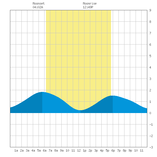 Montauk Harbor entrance tide chart for Thursday, March 2, 2023