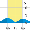 Montauk Harbor entrance tide chart for Thursday, March 2, 2023
