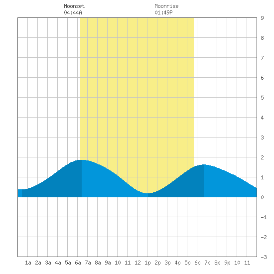 Montauk Harbor entrance tide chart for Friday, March 3, 2023