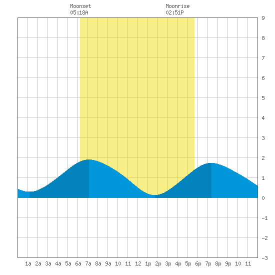 Montauk Harbor entrance tide chart for Saturday, March 4, 2023