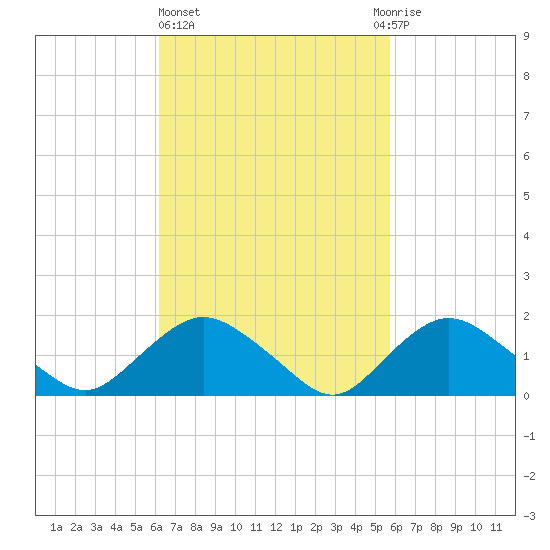 Montauk Harbor entrance tide chart for Monday, March 6, 2023