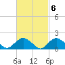 Montauk Harbor entrance tide chart for Monday, March 6, 2023