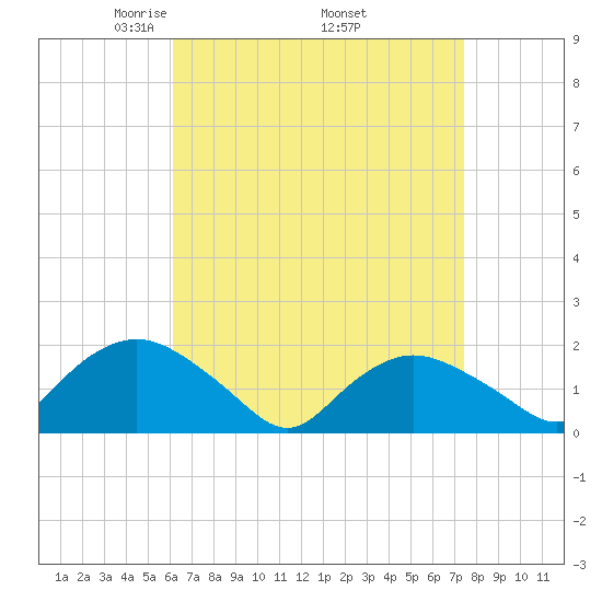 Montauk Harbor entrance tide chart for Friday, April 14, 2023