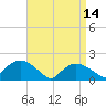 Montauk Harbor entrance tide chart for Friday, April 14, 2023