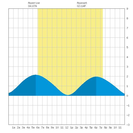 Montauk Harbor entrance tide chart for Saturday, April 15, 2023