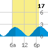 Montauk Harbor entrance tide chart for Monday, April 17, 2023