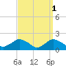 Montauk Harbor entrance tide chart for Saturday, April 1, 2023