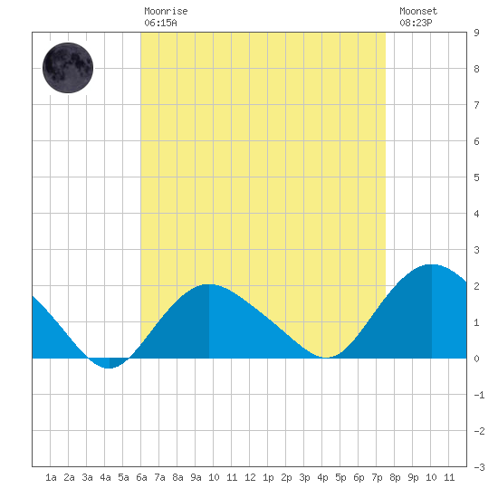 Montauk Harbor entrance tide chart for Thursday, April 20, 2023