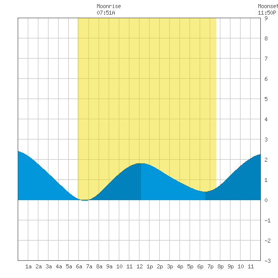 Montauk Harbor entrance tide chart for Sunday, April 23, 2023