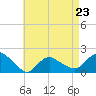 Montauk Harbor entrance tide chart for Sunday, April 23, 2023