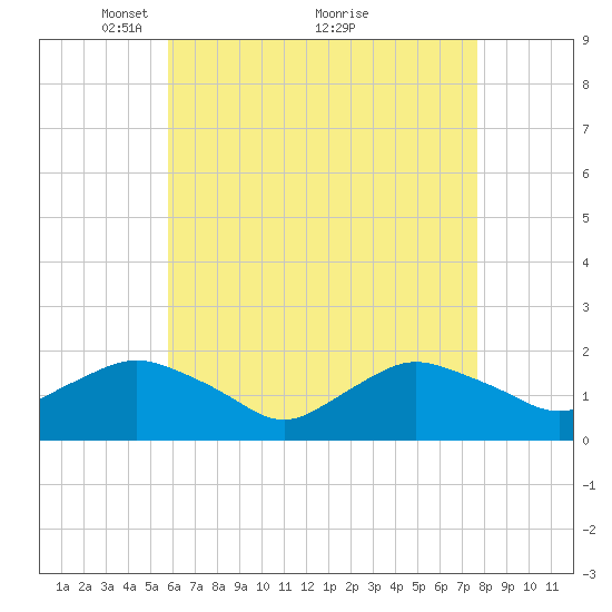 Montauk Harbor entrance tide chart for Friday, April 28, 2023