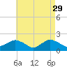 Montauk Harbor entrance tide chart for Saturday, April 29, 2023