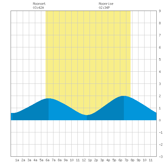 Montauk Harbor entrance tide chart for Sunday, April 30, 2023