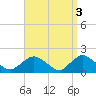 Montauk Harbor entrance tide chart for Monday, April 3, 2023