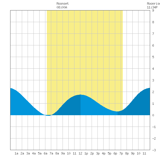 Montauk Harbor entrance tide chart for Sunday, April 9, 2023