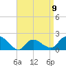 Montauk Harbor entrance tide chart for Sunday, April 9, 2023