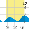 Montauk Harbor entrance tide chart for Wednesday, May 17, 2023