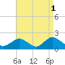 Montauk Harbor entrance tide chart for Monday, May 1, 2023