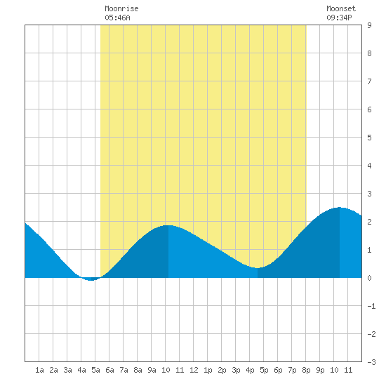 Montauk Harbor entrance tide chart for Saturday, May 20, 2023