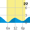 Montauk Harbor entrance tide chart for Monday, May 22, 2023