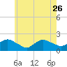 Montauk Harbor entrance tide chart for Friday, May 26, 2023