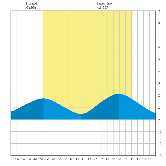 Montauk Harbor entrance tide chart for Monday, May 29, 2023