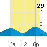 Montauk Harbor entrance tide chart for Monday, May 29, 2023