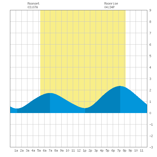 Montauk Harbor entrance tide chart for Wednesday, May 31, 2023