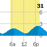 Montauk Harbor entrance tide chart for Wednesday, May 31, 2023