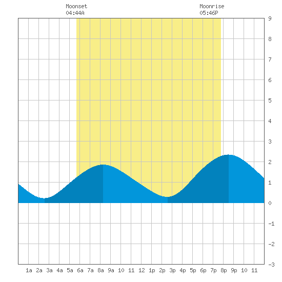 Montauk Harbor entrance tide chart for Wednesday, May 3, 2023