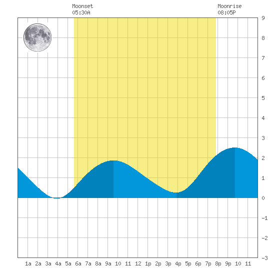 Montauk Harbor entrance tide chart for Friday, May 5, 2023