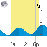 Montauk Harbor entrance tide chart for Friday, May 5, 2023
