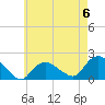 Montauk Harbor entrance tide chart for Saturday, May 6, 2023