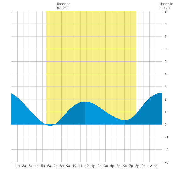 Montauk Harbor entrance tide chart for Monday, May 8, 2023