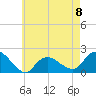 Montauk Harbor entrance tide chart for Monday, May 8, 2023