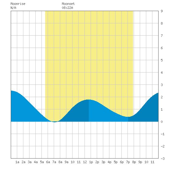 Montauk Harbor entrance tide chart for Tuesday, May 9, 2023