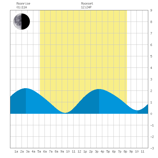 Montauk Harbor entrance tide chart for Saturday, June 10, 2023