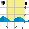 Montauk Harbor entrance tide chart for Saturday, June 10, 2023