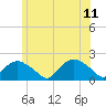Montauk Harbor entrance tide chart for Sunday, June 11, 2023