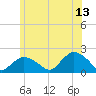 Montauk Harbor entrance tide chart for Tuesday, June 13, 2023