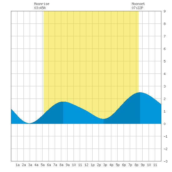 Montauk Harbor entrance tide chart for Friday, June 16, 2023