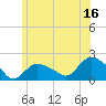 Montauk Harbor entrance tide chart for Friday, June 16, 2023