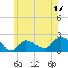 Montauk Harbor entrance tide chart for Saturday, June 17, 2023